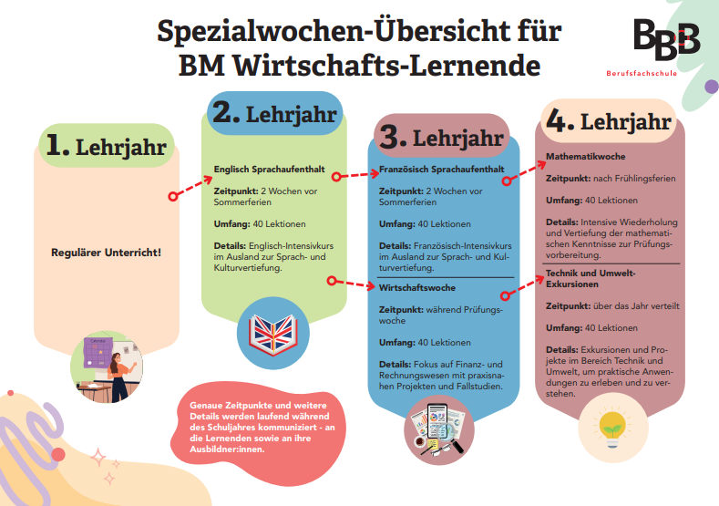 BM-Wirtschaft-Spezialwochen